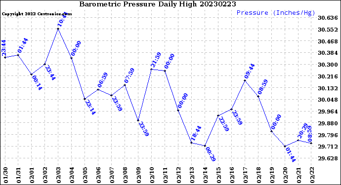 Milwaukee Weather Barometric Pressure<br>Daily High