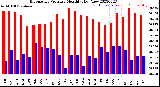 Milwaukee Weather Barometric Pressure<br>Monthly High/Low