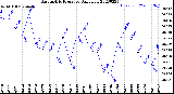 Milwaukee Weather Barometric Pressure<br>Daily Low