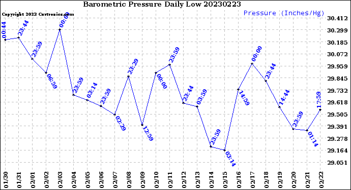 Milwaukee Weather Barometric Pressure<br>Daily Low