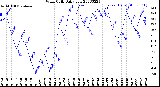 Milwaukee Weather Wind Chill<br>Daily Low