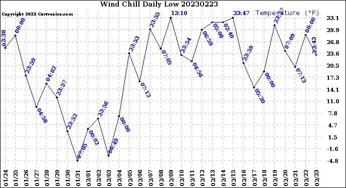 Milwaukee Weather Wind Chill<br>Daily Low