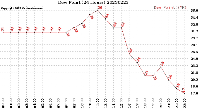 Milwaukee Weather Dew Point<br>(24 Hours)