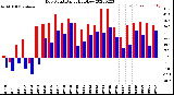 Milwaukee Weather Dew Point<br>Daily High/Low