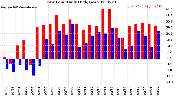 Milwaukee Weather Dew Point<br>Daily High/Low