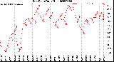 Milwaukee Weather Dew Point<br>Daily High