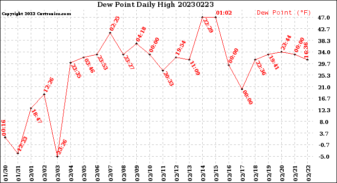 Milwaukee Weather Dew Point<br>Daily High