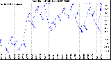 Milwaukee Weather Dew Point<br>Daily Low