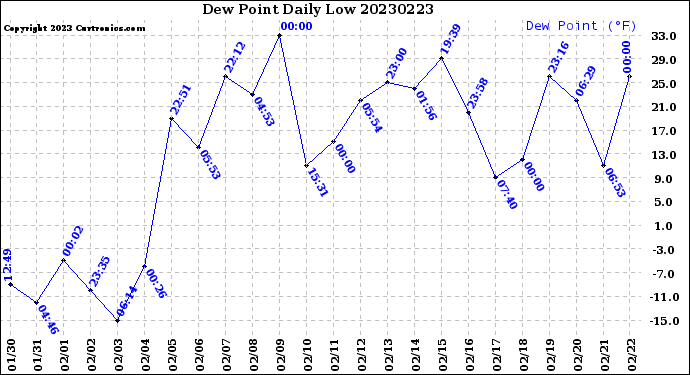 Milwaukee Weather Dew Point<br>Daily Low