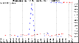 Milwaukee Weather Evapotranspiration<br>vs Rain per Day<br>(Inches)