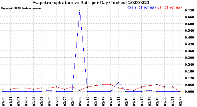 Milwaukee Weather Evapotranspiration<br>vs Rain per Day<br>(Inches)