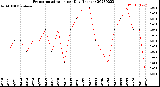 Milwaukee Weather Evapotranspiration<br>per Day (Inches)