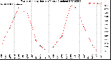 Milwaukee Weather Evapotranspiration<br>per Month (Inches)