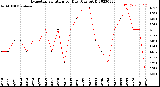 Milwaukee Weather Evapotranspiration<br>per Day (Ozs sq/ft)