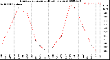 Milwaukee Weather Evapotranspiration<br>per Month (qts sq/ft)