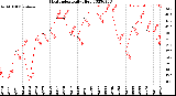 Milwaukee Weather Heat Index<br>Daily High