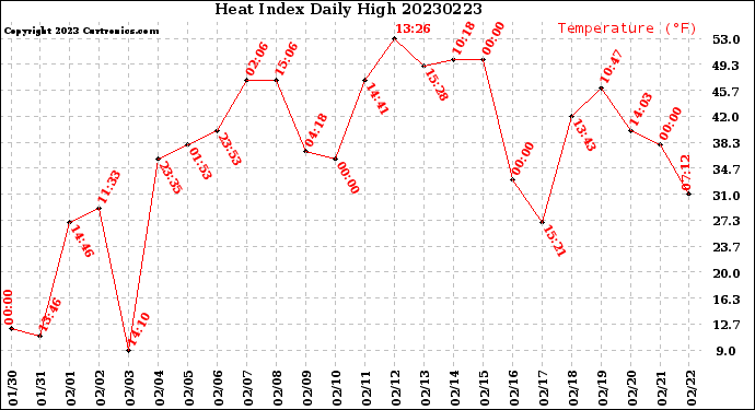 Milwaukee Weather Heat Index<br>Daily High