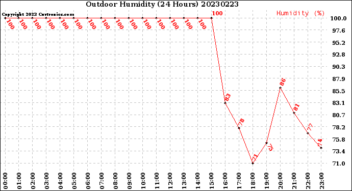 Milwaukee Weather Outdoor Humidity<br>(24 Hours)