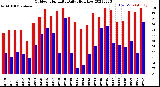 Milwaukee Weather Outdoor Humidity<br>Daily High/Low