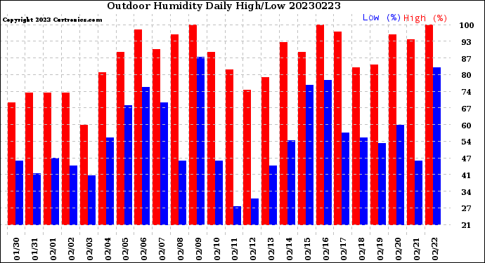 Milwaukee Weather Outdoor Humidity<br>Daily High/Low