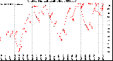 Milwaukee Weather Outdoor Humidity<br>Daily High