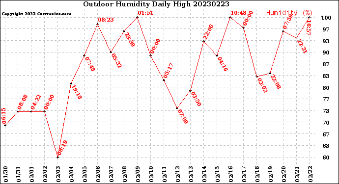 Milwaukee Weather Outdoor Humidity<br>Daily High