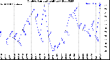 Milwaukee Weather Outdoor Humidity<br>Daily Low