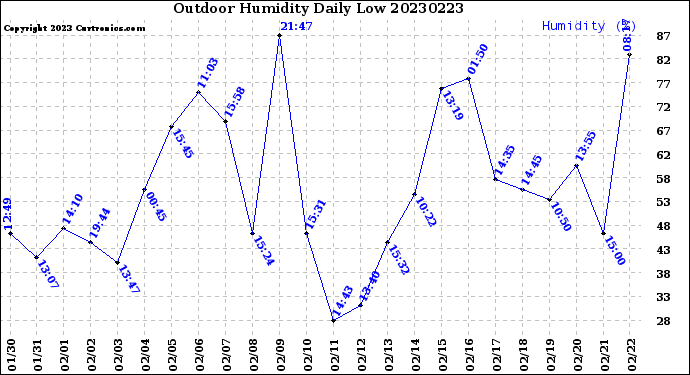 Milwaukee Weather Outdoor Humidity<br>Daily Low