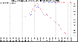 Milwaukee Weather Outdoor Temperature<br>vs Wind Chill<br>(24 Hours)