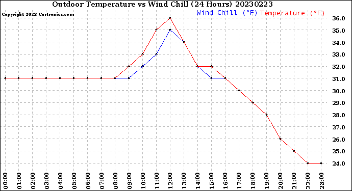 Milwaukee Weather Outdoor Temperature<br>vs Wind Chill<br>(24 Hours)