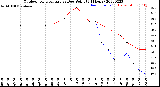 Milwaukee Weather Outdoor Temperature<br>vs Dew Point<br>(24 Hours)