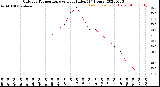 Milwaukee Weather Outdoor Temperature<br>vs Heat Index<br>(24 Hours)