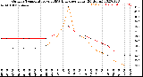 Milwaukee Weather Outdoor Temperature<br>vs THSW Index<br>per Hour<br>(24 Hours)