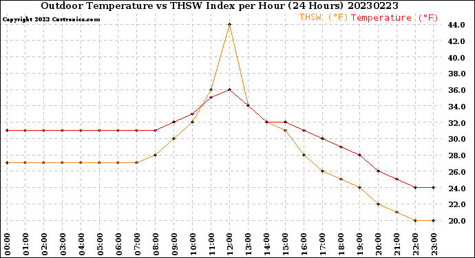 Milwaukee Weather Outdoor Temperature<br>vs THSW Index<br>per Hour<br>(24 Hours)