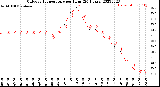 Milwaukee Weather Outdoor Temperature<br>per Hour<br>(24 Hours)