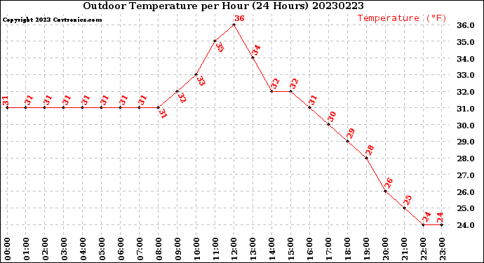 Milwaukee Weather Outdoor Temperature<br>per Hour<br>(24 Hours)