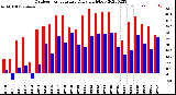 Milwaukee Weather Outdoor Temperature<br>Daily High/Low