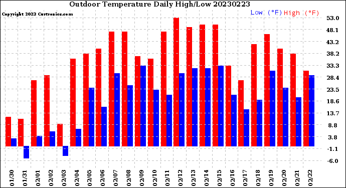 Milwaukee Weather Outdoor Temperature<br>Daily High/Low