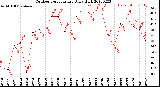 Milwaukee Weather Outdoor Temperature<br>Daily High