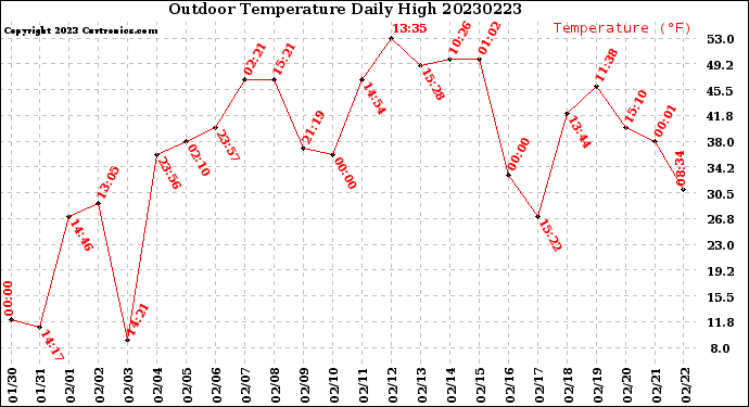 Milwaukee Weather Outdoor Temperature<br>Daily High