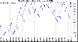 Milwaukee Weather Outdoor Temperature<br>Daily Low