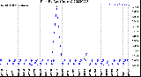 Milwaukee Weather Rain<br>By Day<br>(Inches)