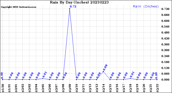 Milwaukee Weather Rain<br>By Day<br>(Inches)