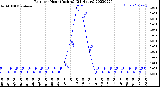 Milwaukee Weather Rain<br>per Hour<br>(Inches)<br>(24 Hours)