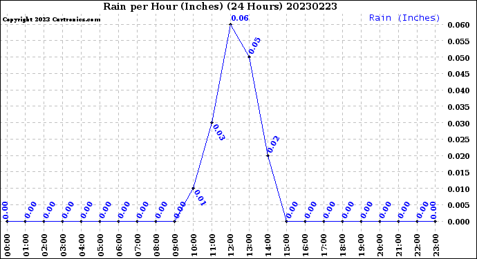 Milwaukee Weather Rain<br>per Hour<br>(Inches)<br>(24 Hours)