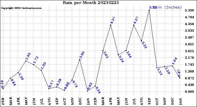 Milwaukee Weather Rain<br>per Month