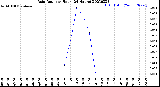 Milwaukee Weather Rain Rate<br>per Hour<br>(24 Hours)