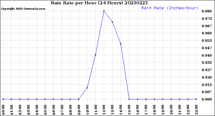 Milwaukee Weather Rain Rate<br>per Hour<br>(24 Hours)