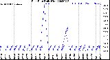 Milwaukee Weather Rain Rate<br>Daily High