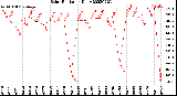 Milwaukee Weather Solar Radiation<br>Daily